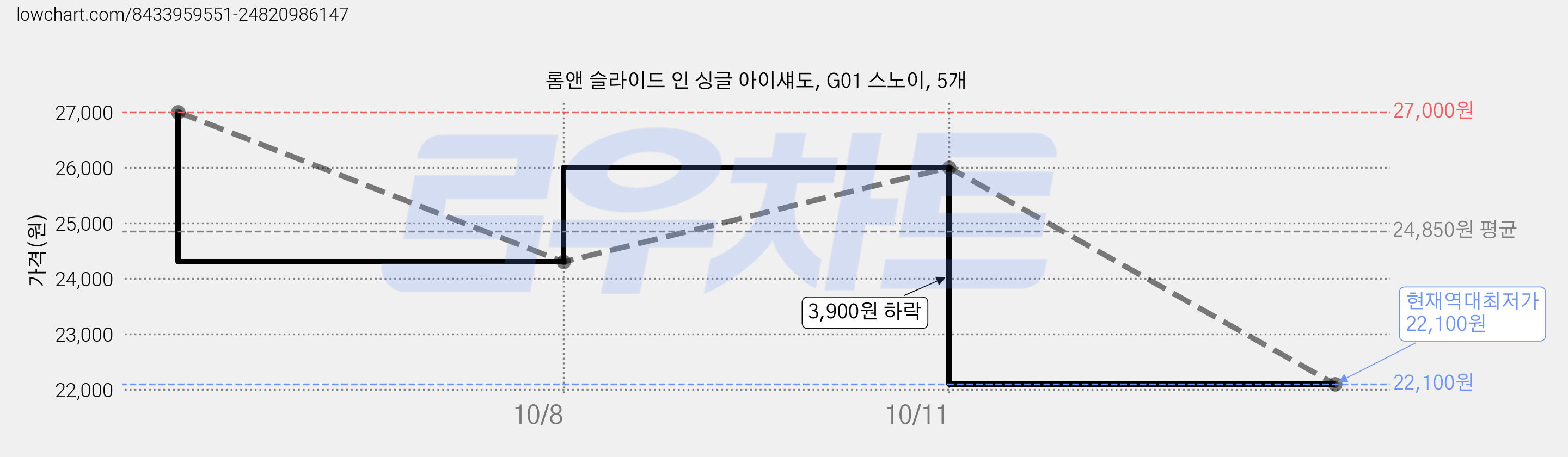 롬앤 슬라이드 인 싱글 아이섀도, G01 스노이, 5개 가격 변동 차트, 현재가 22,100원, 역대최저가