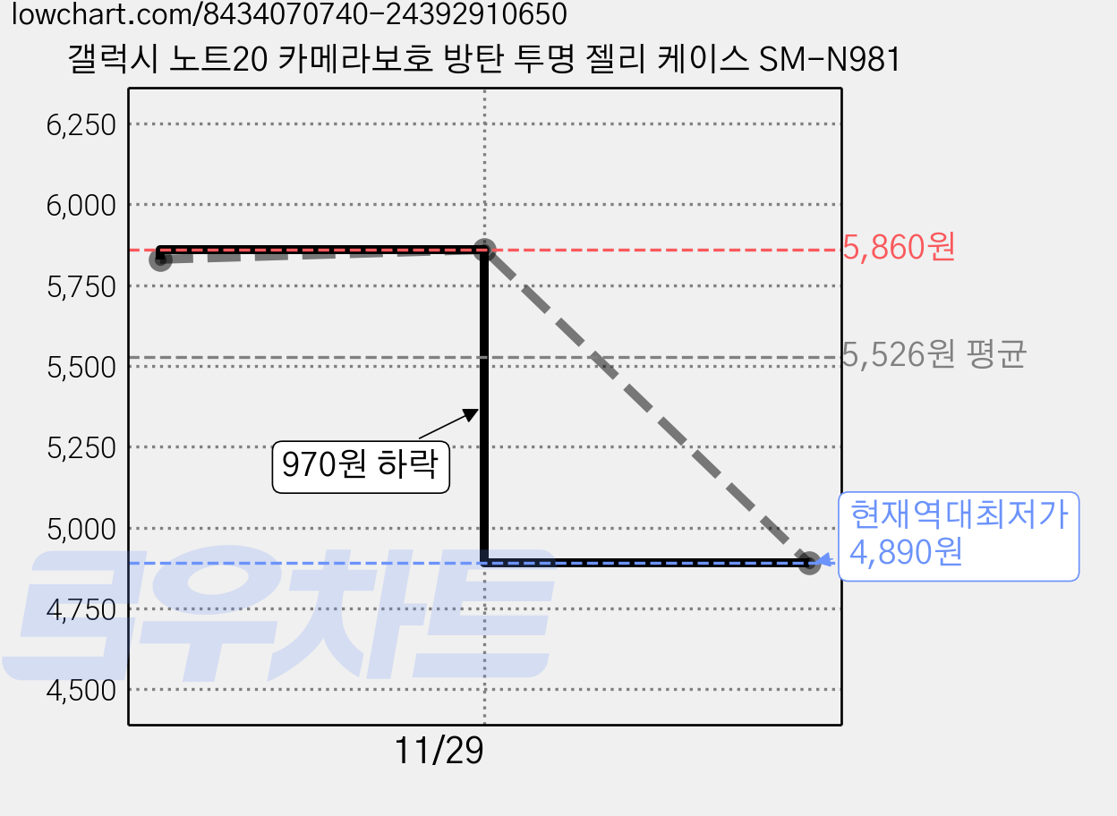 갤럭시 노트20 카메라보호 방탄 투명 젤리 케이스 SM-N981 가격 변동 차트, 현재가 4,890원, 역대최저가