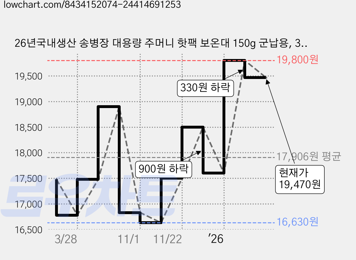 26년국내생산 송병장 대용량 주머니 핫팩 보온대 150g 군납용, 30개 가격 변동 차트, 현재가 19,470원, 관측 최저가 16,630원