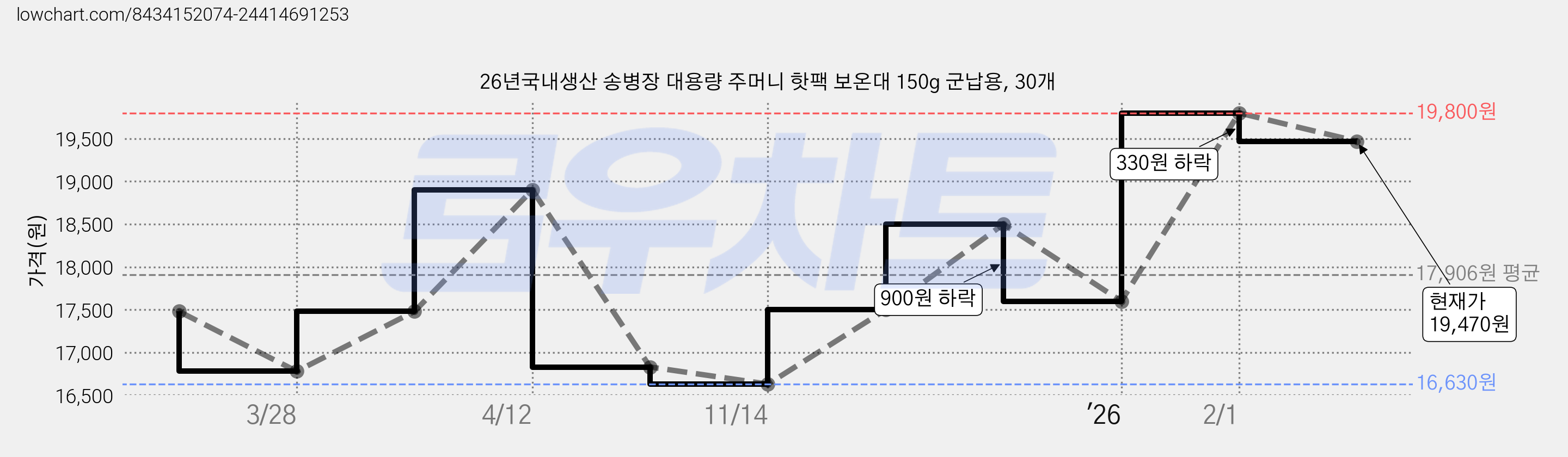 26년국내생산 송병장 대용량 주머니 핫팩 보온대 150g 군납용, 30개 가격 변동 차트, 현재가 19,470원, 관측 최저가 16,630원