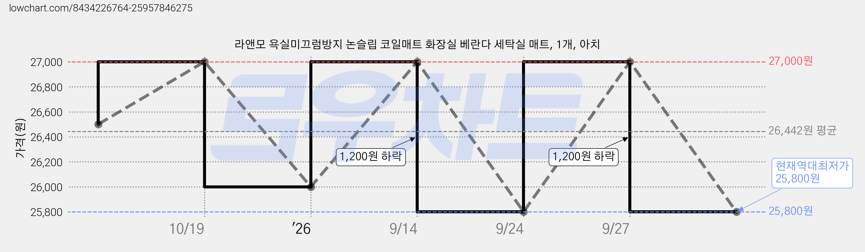 라앤모 욕실미끄럼방지 논슬립 코일매트 화장실 베란다 세탁실 매트, 1개, 아치 가격 변동 차트, 현재가 25,800원, 역대최저가