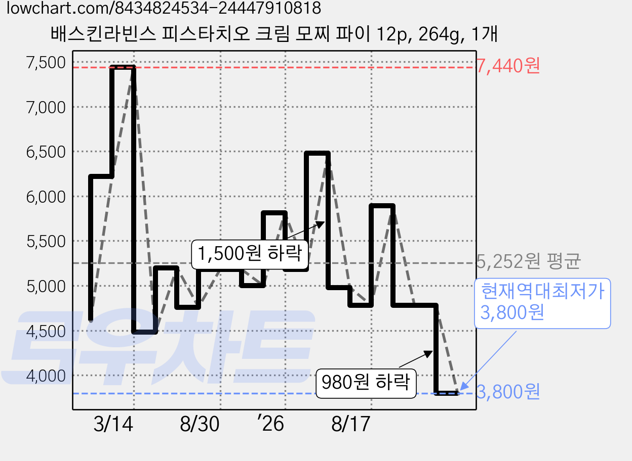 배스킨라빈스 피스타치오 크림 모찌 파이 12p, 264g, 1개 가격 변동 차트, 현재가 3,800원, 역대최저가