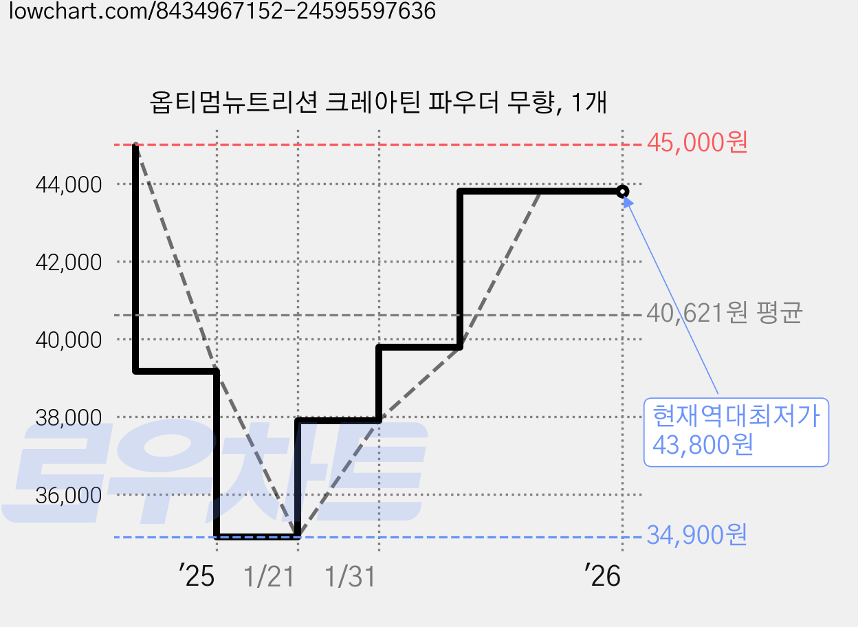 옵티멈뉴트리션 크레아틴 파우더 무향, 1개 가격 변동 차트, 현재가 43,800원, 역대최저가