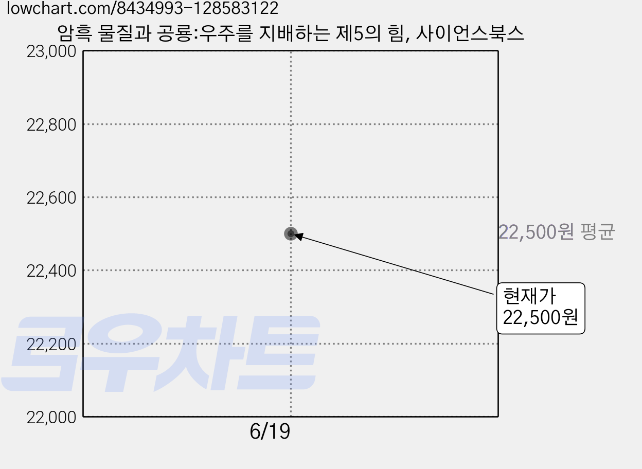 암흑 물질과 공룡:우주를 지배하는 제5의 힘, 사이언스북스 가격 변동 차트, 현재가 22,500원