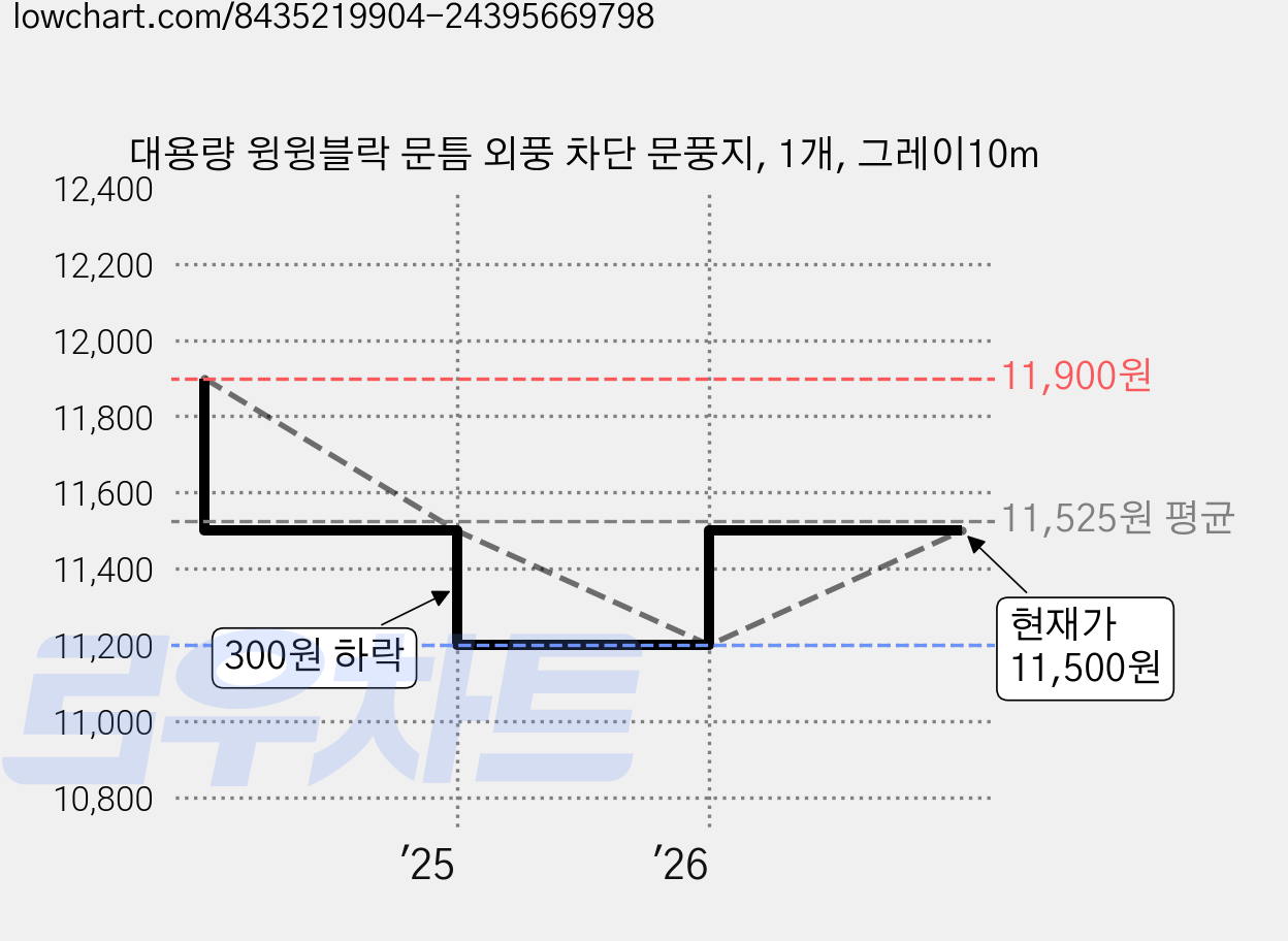 대용량 윙윙블락 문틈 외풍 차단 문풍지, 1개, 그레이10m 가격 변동 차트, 현재가 11,500원, 관측 최저가 11,200원