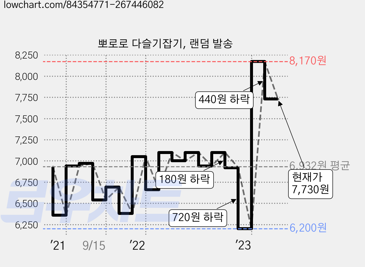 뽀로로 다슬기잡기, 랜덤 발송 가격 변동 차트, 현재가 7,730원, 관측 최저가 6,200원