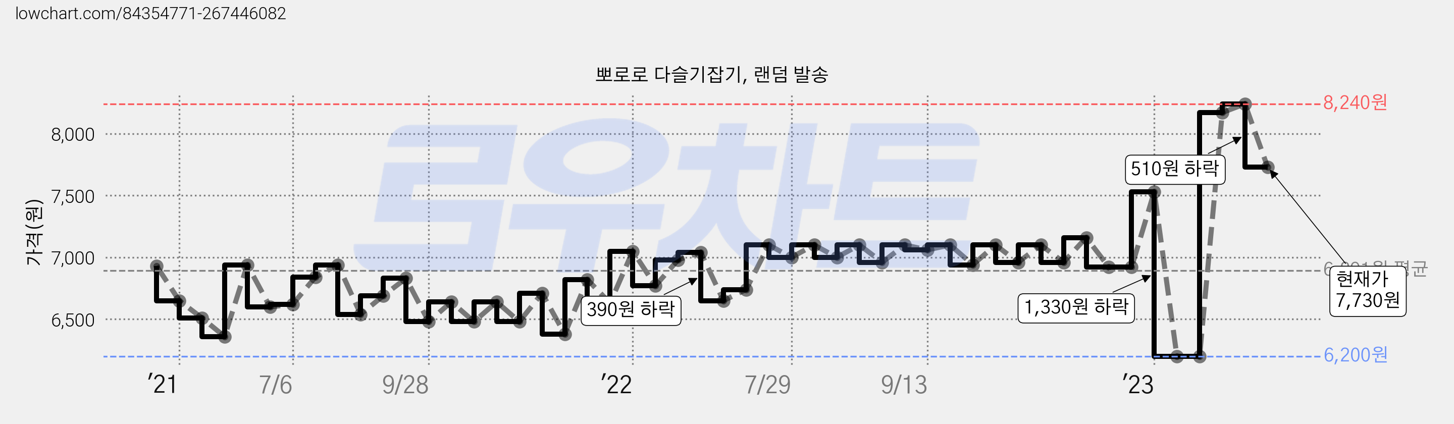 뽀로로 다슬기잡기, 랜덤 발송 가격 변동 차트, 현재가 7,730원, 관측 최저가 6,200원