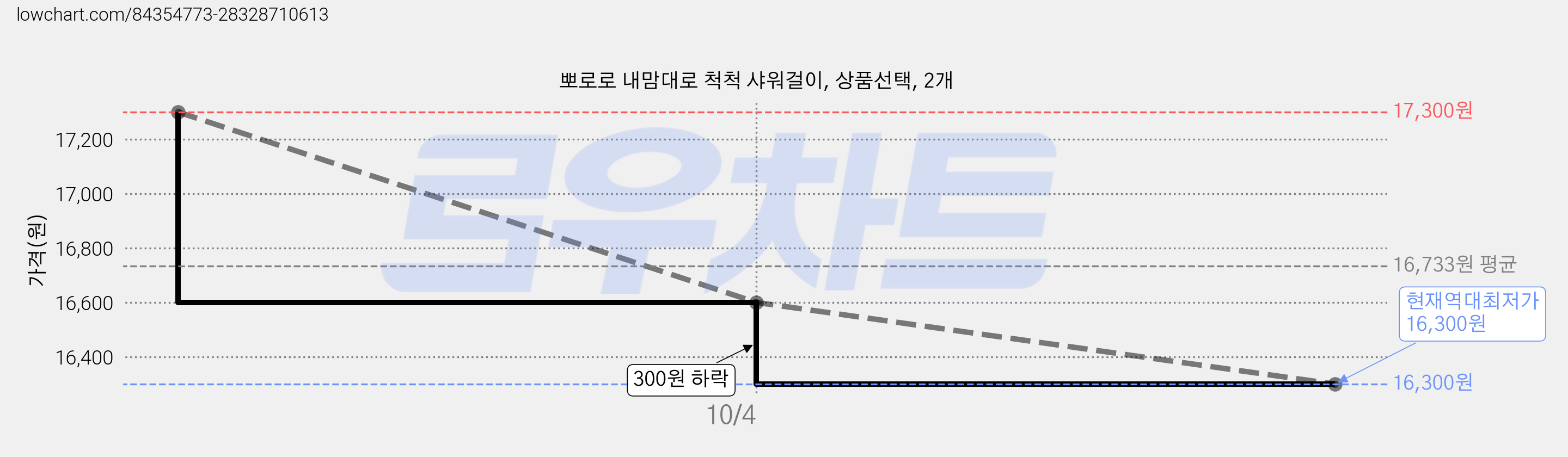 뽀로로 내맘대로 척척 샤워걸이, 상품선택, 2개 가격 변동 차트, 현재가 16,300원, 역대최저가