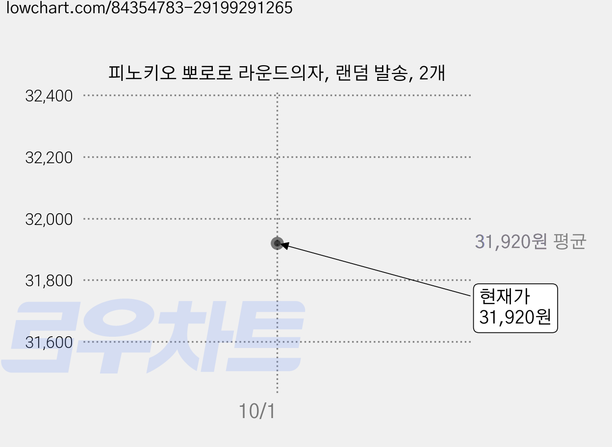 피노키오 뽀로로 라운드의자, 랜덤 발송, 2개 가격 변동 차트, 현재가 31,920원