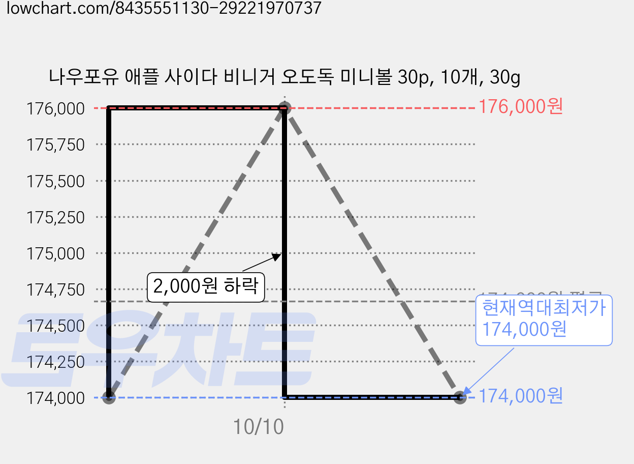 나우포유 애플 사이다 비니거 오도독 미니볼 30p, 10개, 30g 가격 변동 차트, 현재가 174,000원, 역대최저가