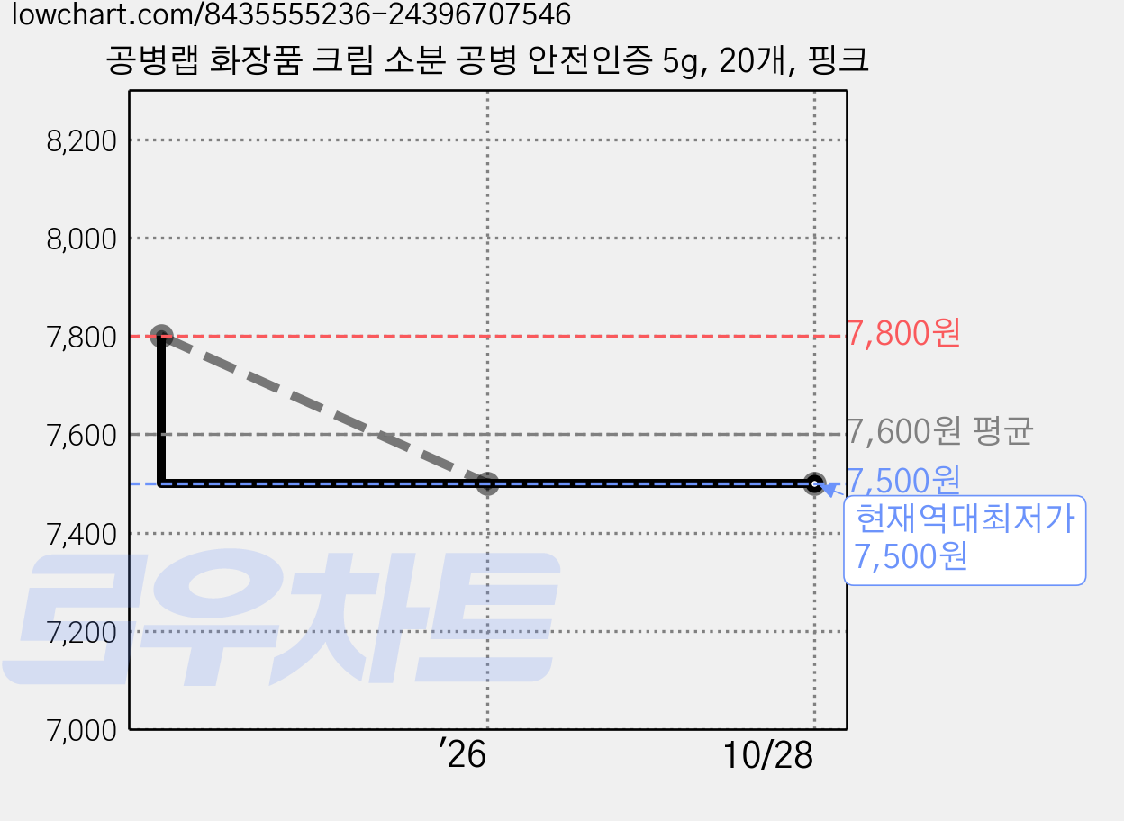 공병랩 화장품 크림 소분 공병 안전인증 5g, 20개, 핑크 가격 변동 차트, 현재가 7,500원, 역대최저가