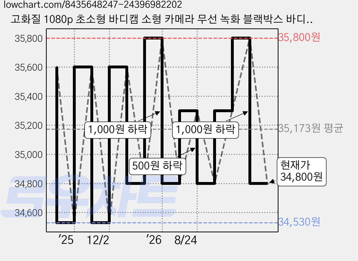 고화질 1080p 초소형 바디캠 소형 카메라 무선 녹화 블랙박스 바디 액션캠 (증정 64G SD고속 카드), 바디캠+SD카드 64GB 가격 변동 차트, 현재가 34,800원, 관측 최저가 34,530원