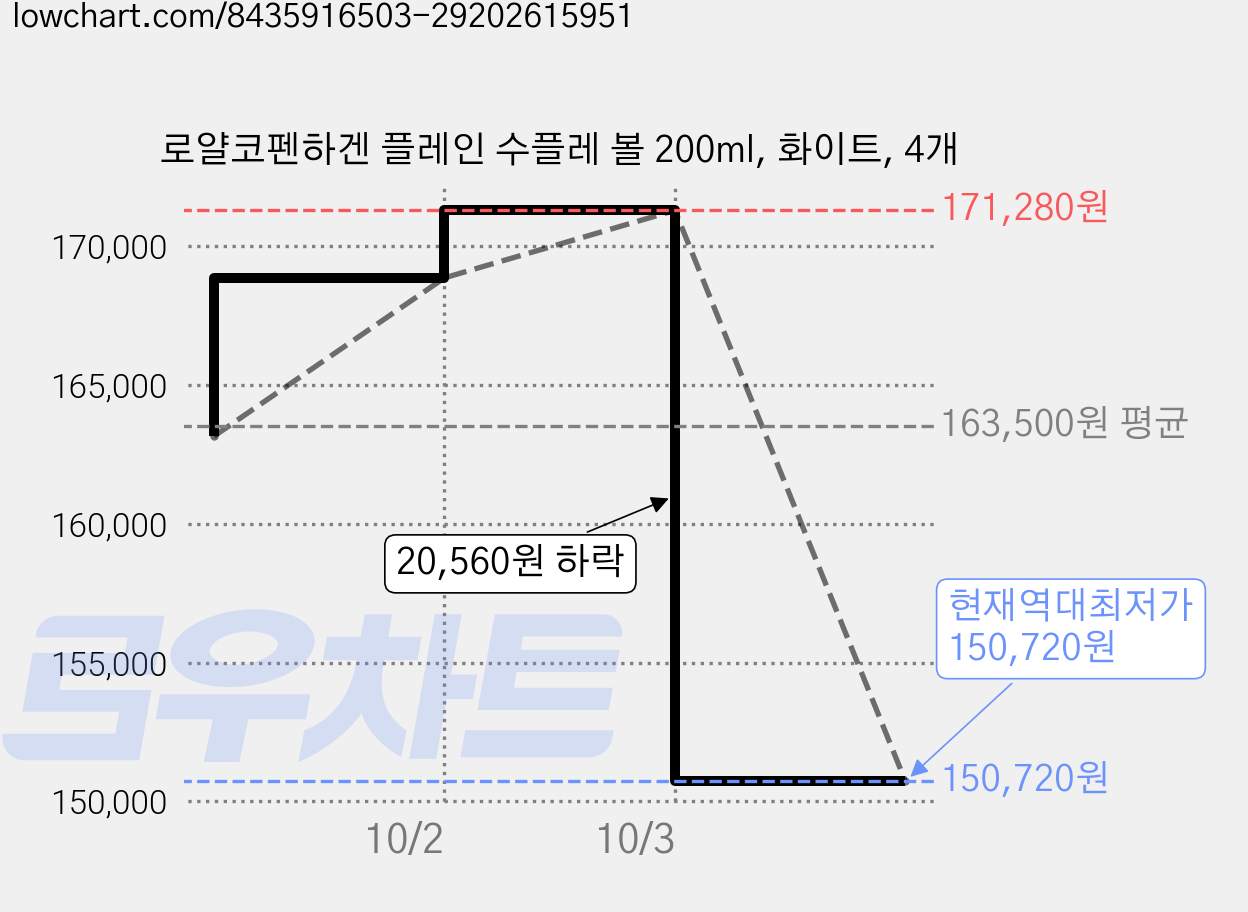 로얄코펜하겐 플레인 수플레 볼 200ml, 화이트, 4개 가격 변동 차트, 현재가 150,720원, 역대최저가