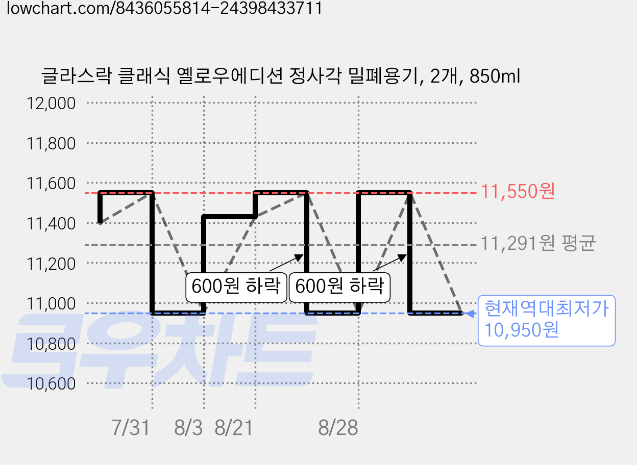 글라스락 클래식 옐로우에디션 정사각 밀폐용기, 2개, 850ml 가격 변동 차트, 현재가 10,950원, 역대최저가
