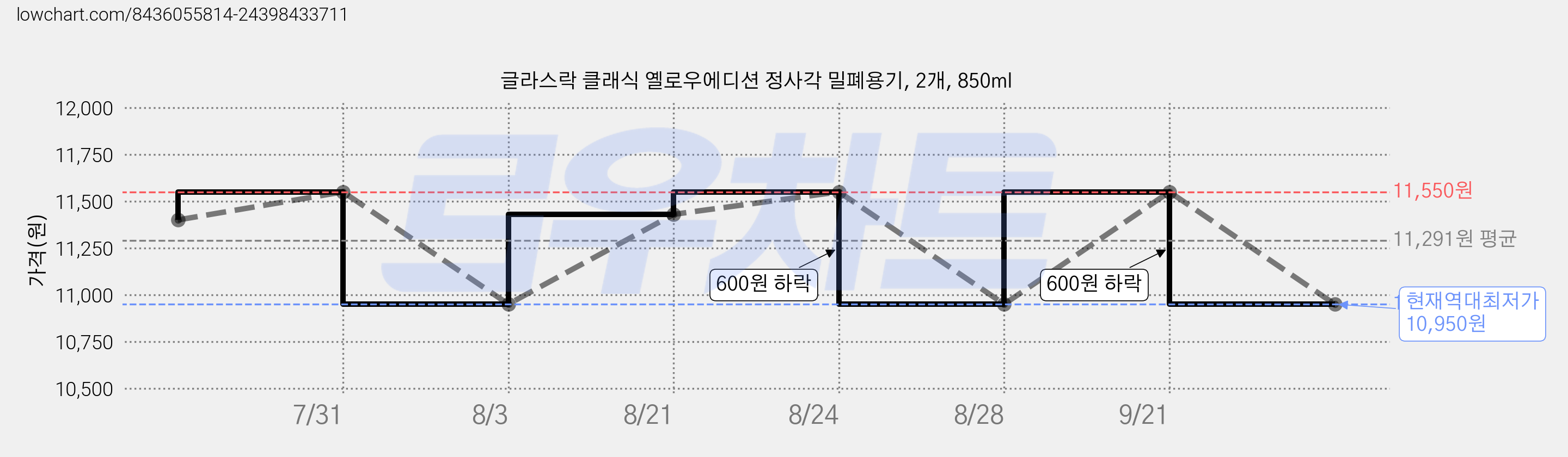 글라스락 클래식 옐로우에디션 정사각 밀폐용기, 2개, 850ml 가격 변동 차트, 현재가 10,950원, 역대최저가