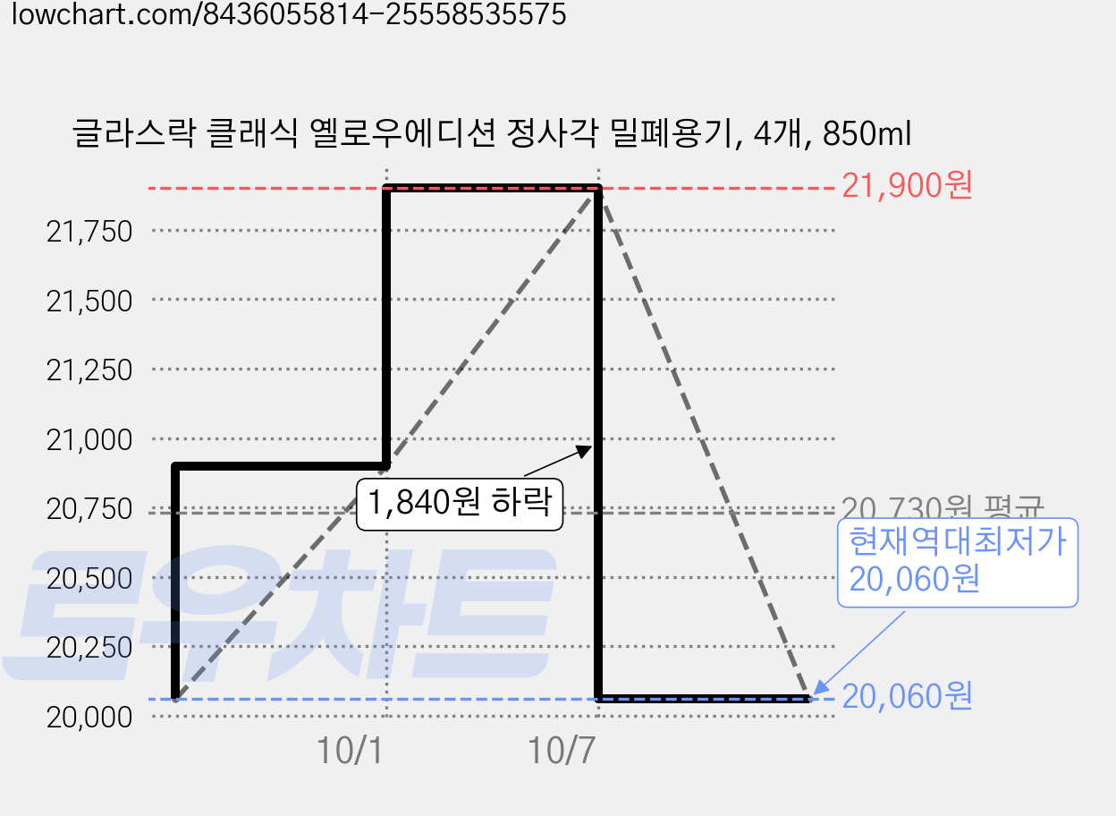 글라스락 클래식 옐로우에디션 정사각 밀폐용기, 4개, 850ml 가격 변동 차트, 현재가 20,060원, 역대최저가