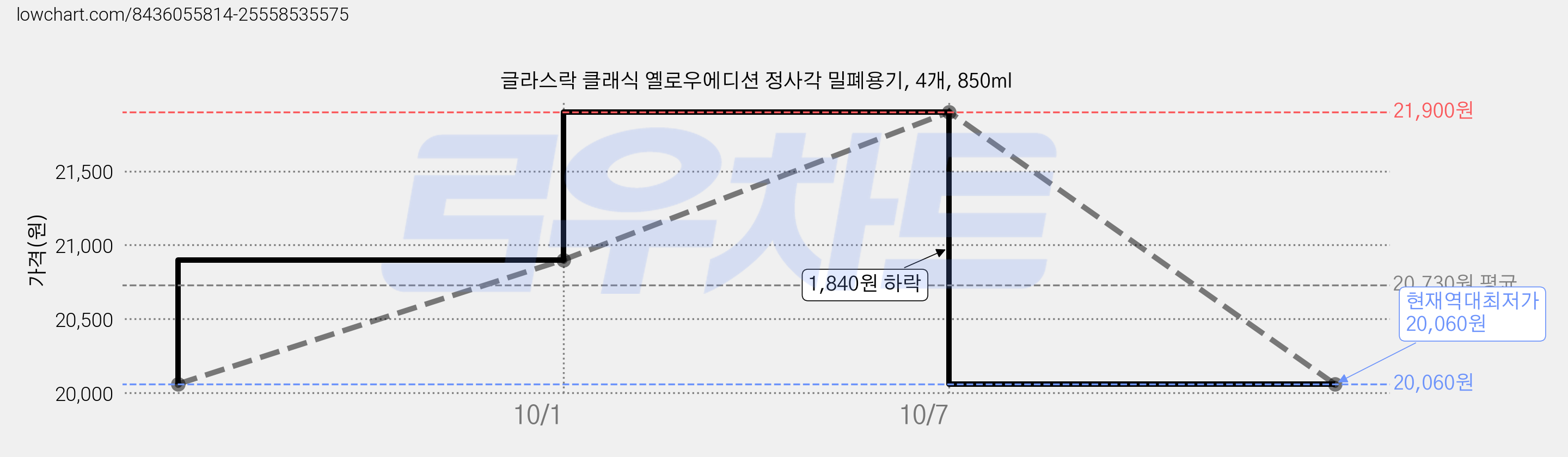 글라스락 클래식 옐로우에디션 정사각 밀폐용기, 4개, 850ml 가격 변동 차트, 현재가 20,060원, 역대최저가