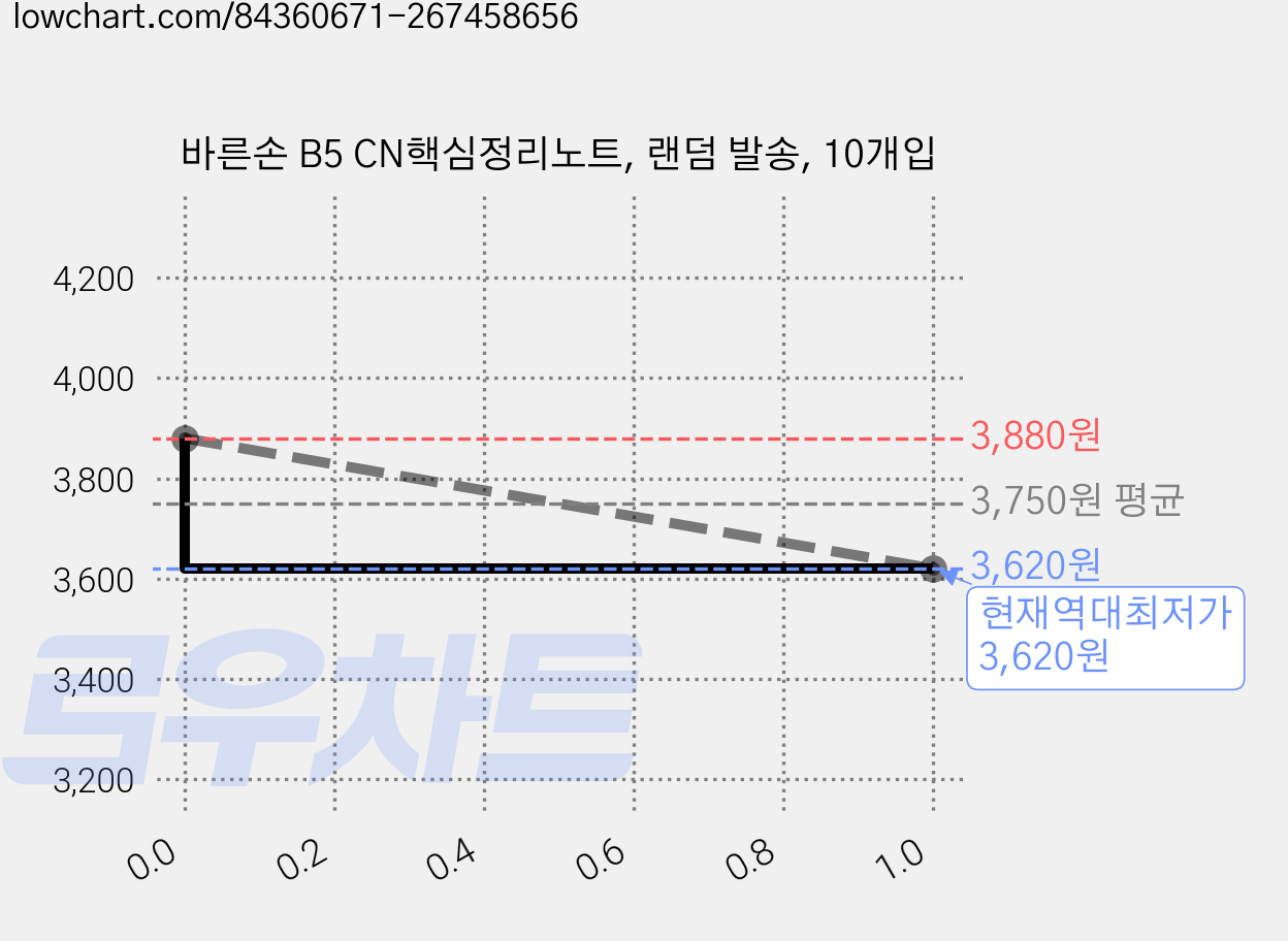 바른손 B5 CN핵심정리노트, 랜덤 발송, 10개입 가격 변동 차트, 현재가 3,620원, 역대최저가