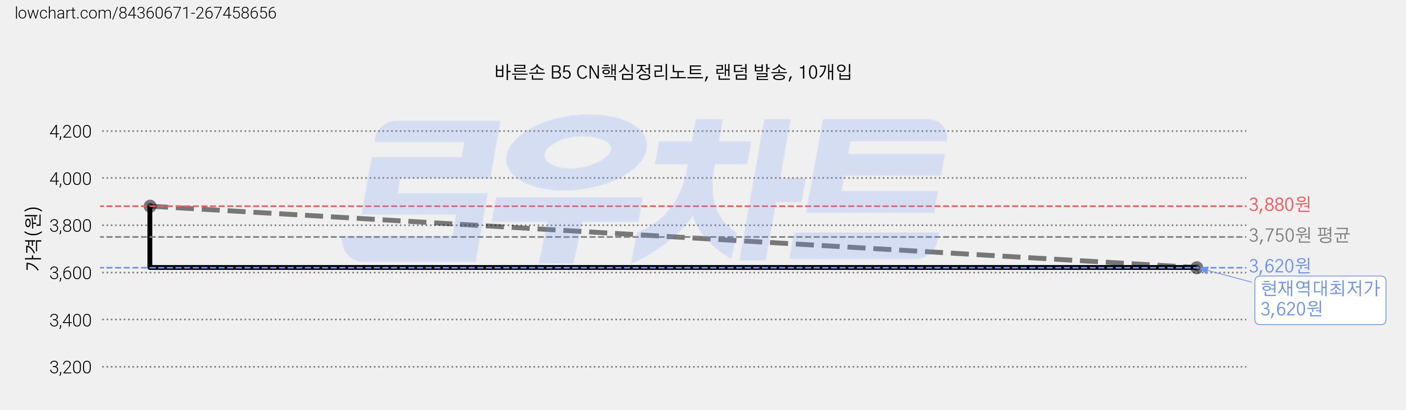 바른손 B5 CN핵심정리노트, 랜덤 발송, 10개입 가격 변동 차트, 현재가 3,620원, 역대최저가