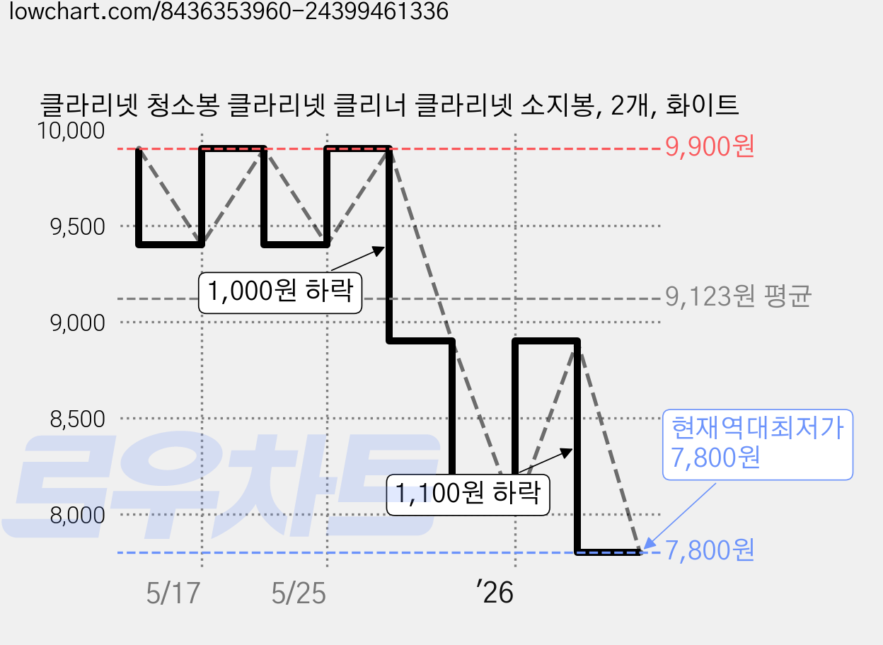 클라리넷 청소봉 클라리넷 클리너 클라리넷 소지봉, 2개, 화이트 가격 변동 차트, 현재가 7,800원, 역대최저가