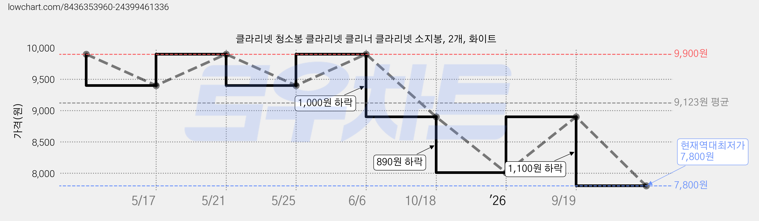 클라리넷 청소봉 클라리넷 클리너 클라리넷 소지봉, 2개, 화이트 가격 변동 차트, 현재가 7,800원, 역대최저가
