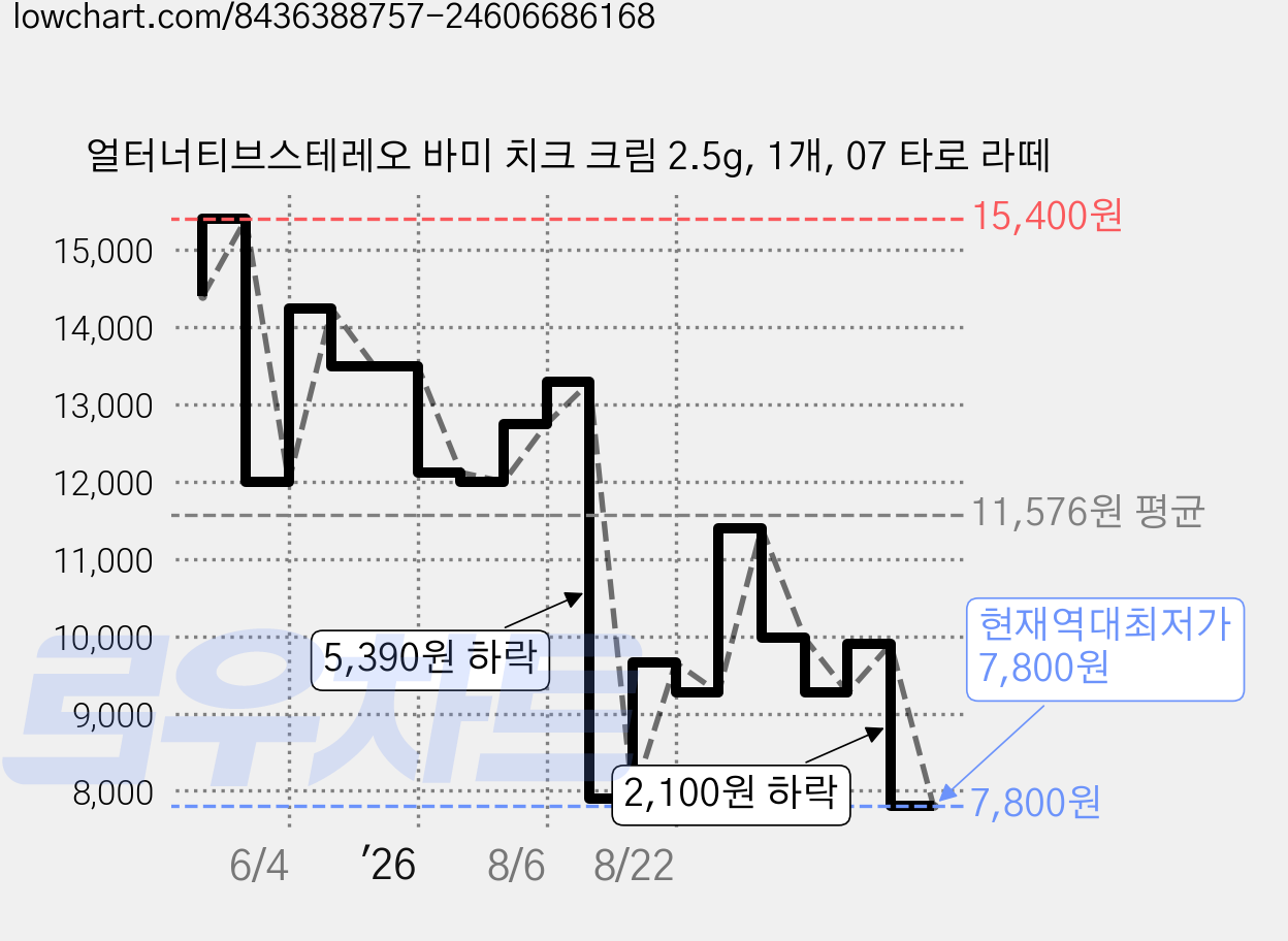 얼터너티브스테레오 바미 치크 크림 2.5g, 1개, 07 타로 라떼 가격 변동 차트, 현재가 7,800원, 역대최저가