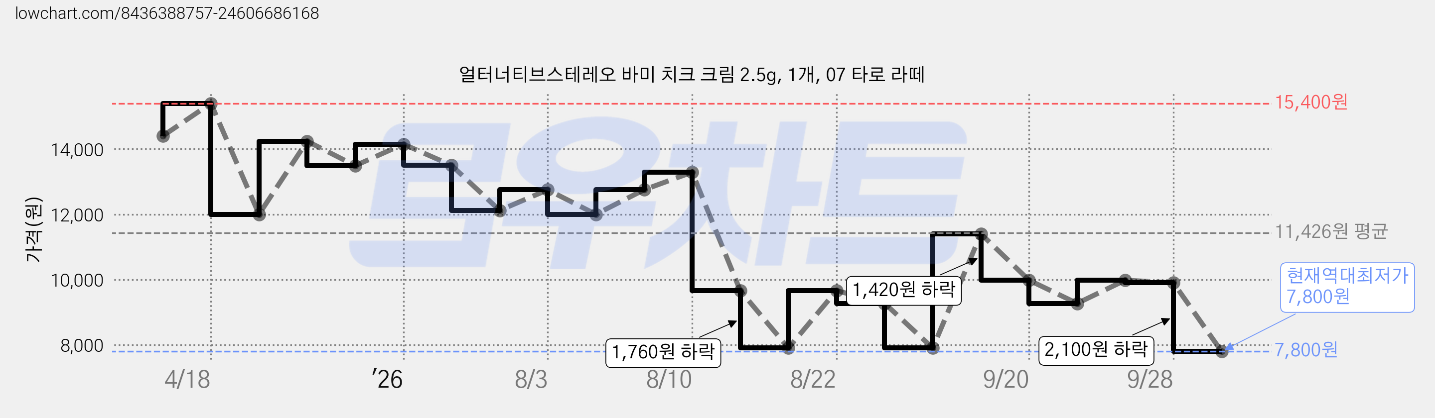 얼터너티브스테레오 바미 치크 크림 2.5g, 1개, 07 타로 라떼 가격 변동 차트, 현재가 7,800원, 역대최저가
