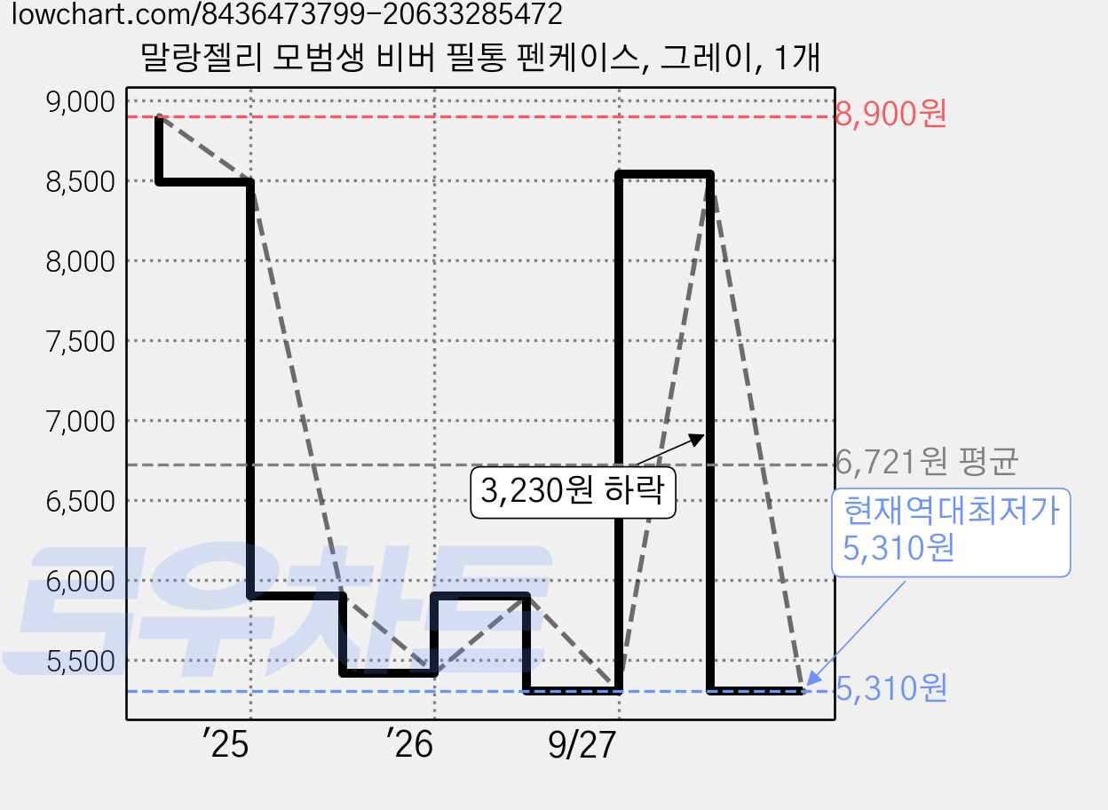 말랑젤리 모범생 비버 필통 펜케이스, 그레이, 1개 가격 변동 차트, 현재가 5,310원, 역대최저가