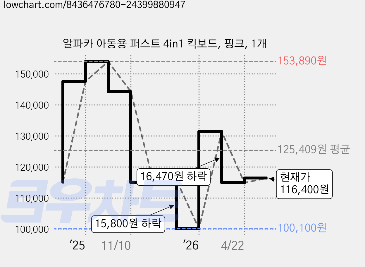 알파카 아동용 퍼스트 4in1 킥보드, 핑크, 1개 가격 변동 차트, 현재가 116,400원, 관측 최저가 100,100원