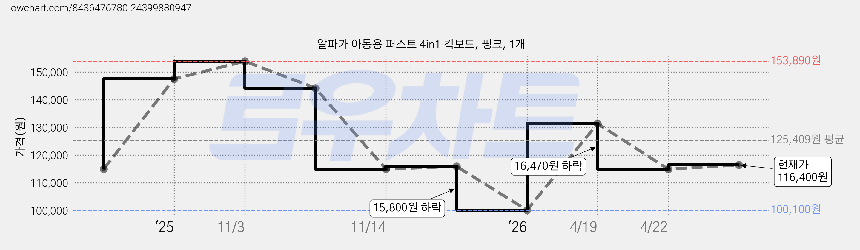 알파카 아동용 퍼스트 4in1 킥보드, 핑크, 1개 가격 변동 차트, 현재가 116,400원, 관측 최저가 100,100원