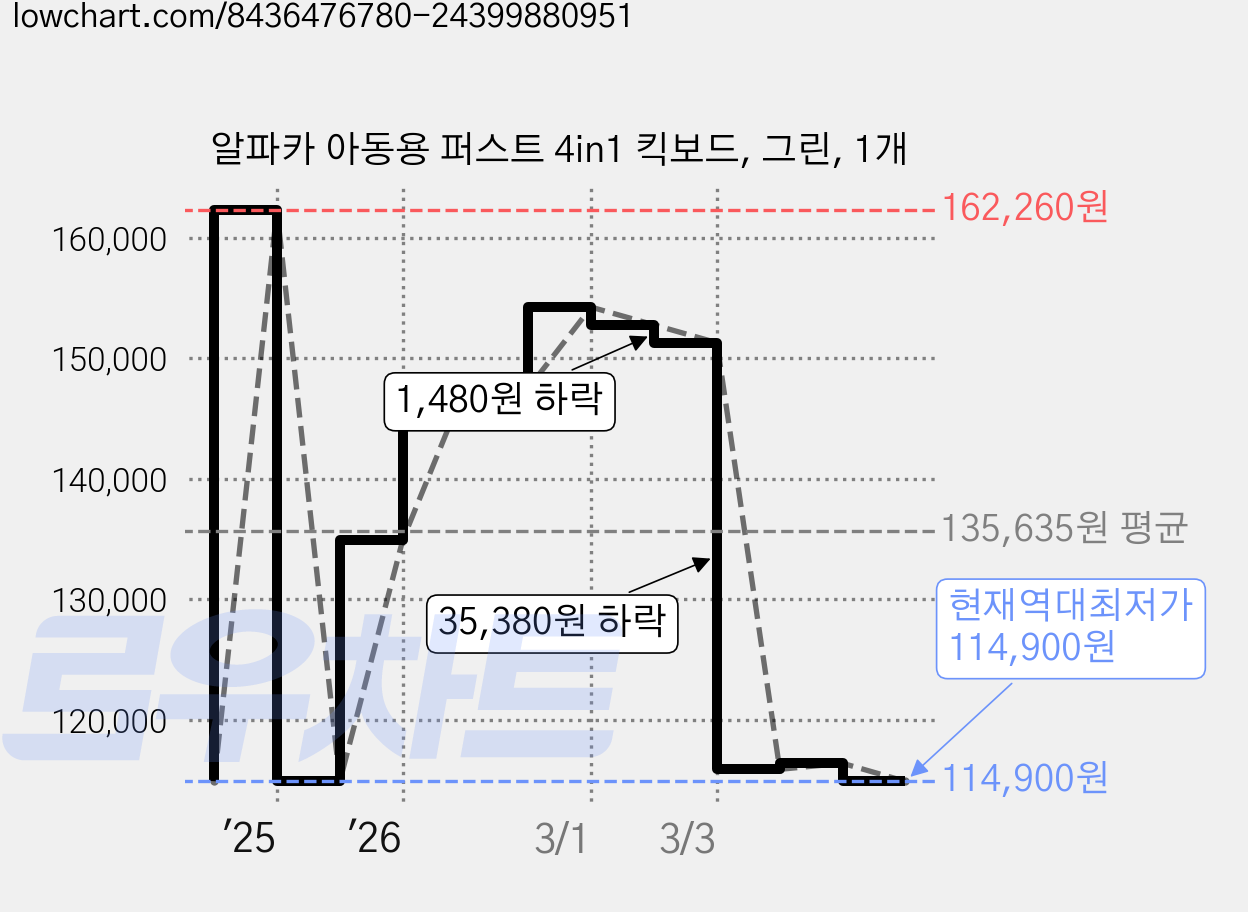 알파카 아동용 퍼스트 4in1 킥보드, 그린, 1개 가격 변동 차트, 현재가 114,900원, 역대최저가