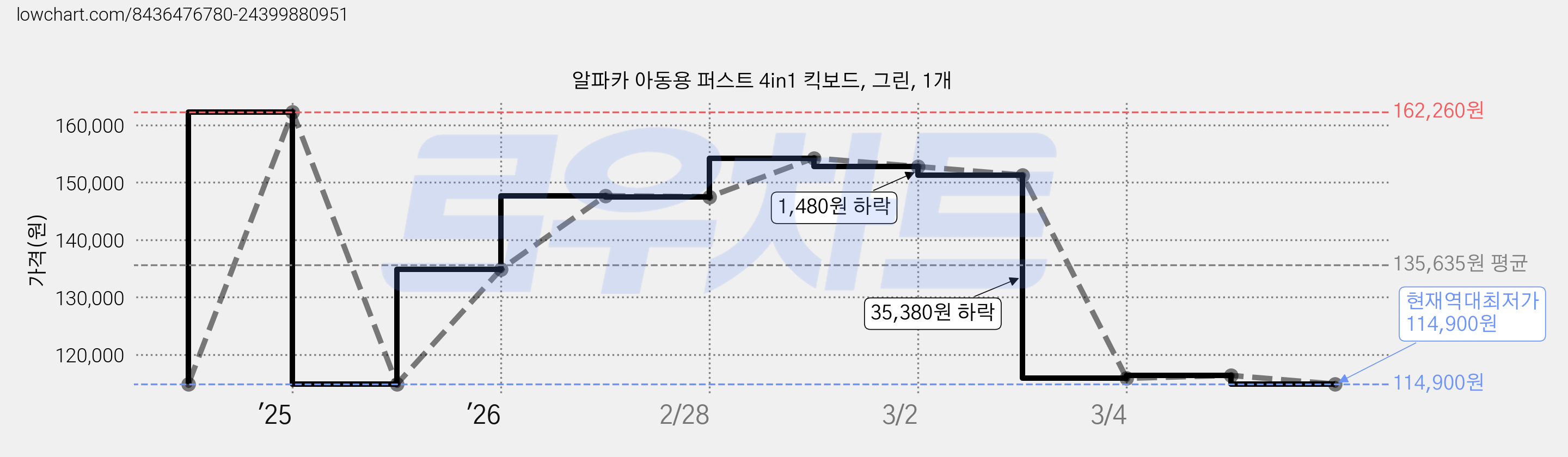 알파카 아동용 퍼스트 4in1 킥보드, 그린, 1개 가격 변동 차트, 현재가 114,900원, 역대최저가