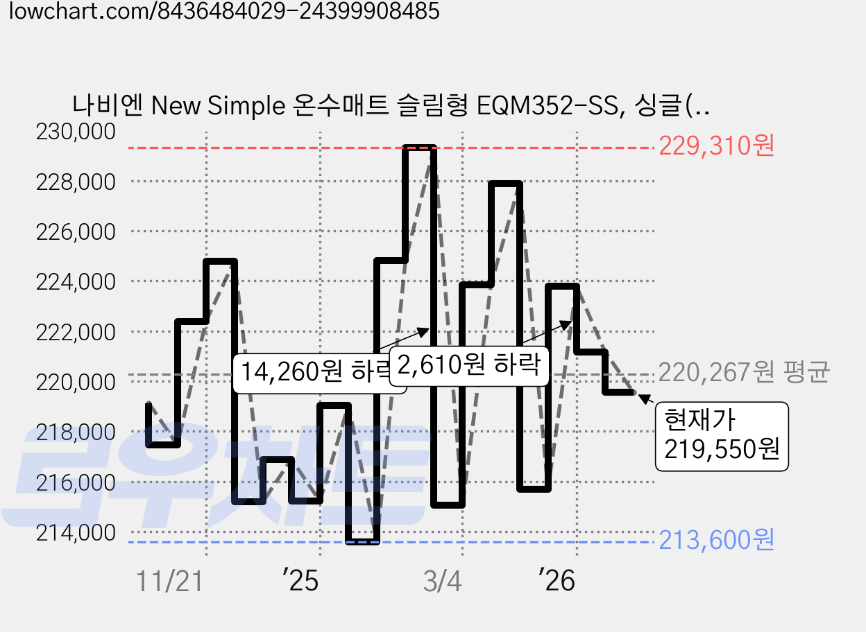나비엔 New Simple 온수매트 슬림형 EQM352-SS, 싱글(100 x 195 cm) 가격 변동 차트, 현재가 219,550원, 관측 최저가 213,600원