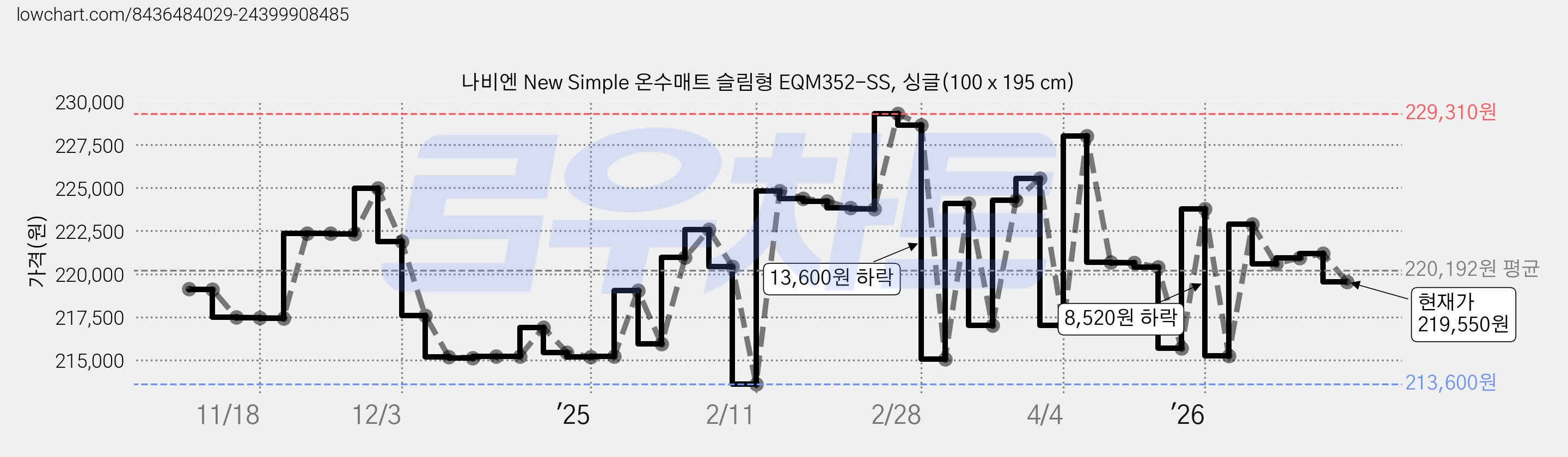 나비엔 New Simple 온수매트 슬림형 EQM352-SS, 싱글(100 x 195 cm) 가격 변동 차트, 현재가 219,550원, 관측 최저가 213,600원