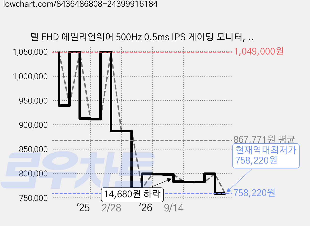 델 FHD 에일리언웨어 500Hz 0.5ms IPS 게이밍 모니터, 622cm, AW2524HF 가격 변동 차트, 현재가 758,220원, 역대최저가