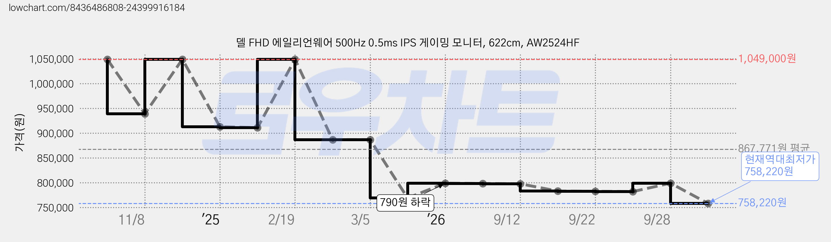 델 FHD 에일리언웨어 500Hz 0.5ms IPS 게이밍 모니터, 622cm, AW2524HF 가격 변동 차트, 현재가 758,220원, 역대최저가