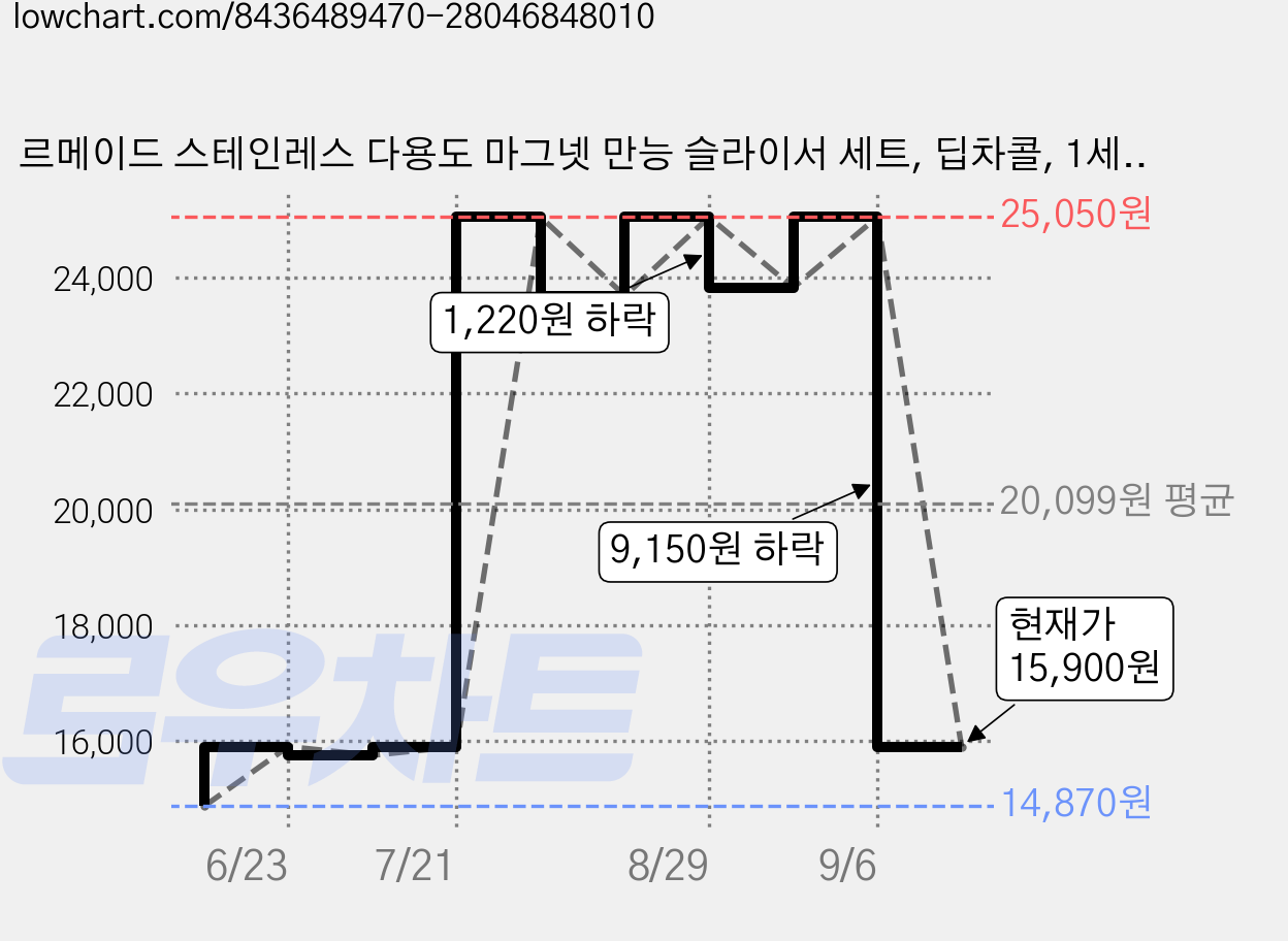 르메이드 스테인레스 다용도 마그넷 만능 슬라이서 세트, 딥차콜, 1세트 가격 변동 차트, 현재가 15,900원, 관측 최저가 14,870원