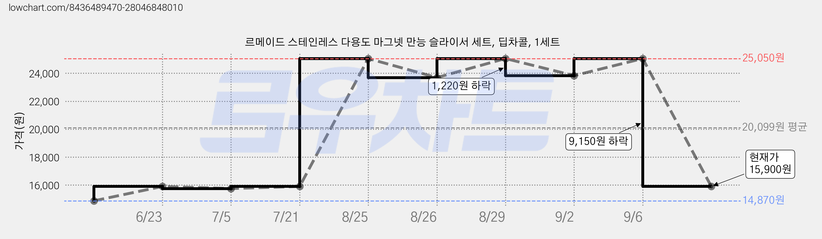 르메이드 스테인레스 다용도 마그넷 만능 슬라이서 세트, 딥차콜, 1세트 가격 변동 차트, 현재가 15,900원, 관측 최저가 14,870원