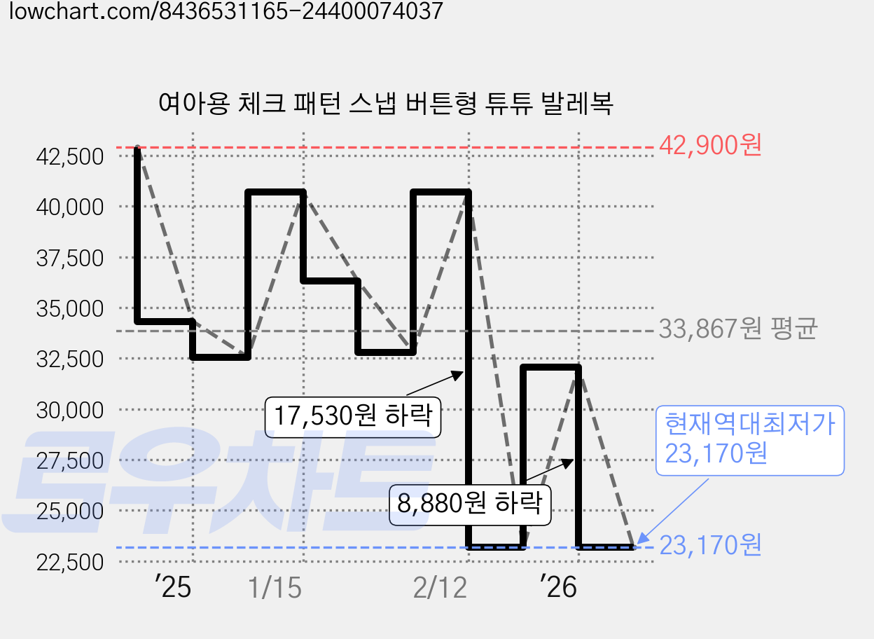 여아용 체크 패턴 스냅 버튼형 튜튜 발레복 가격 변동 차트, 현재가 23,170원, 역대최저가