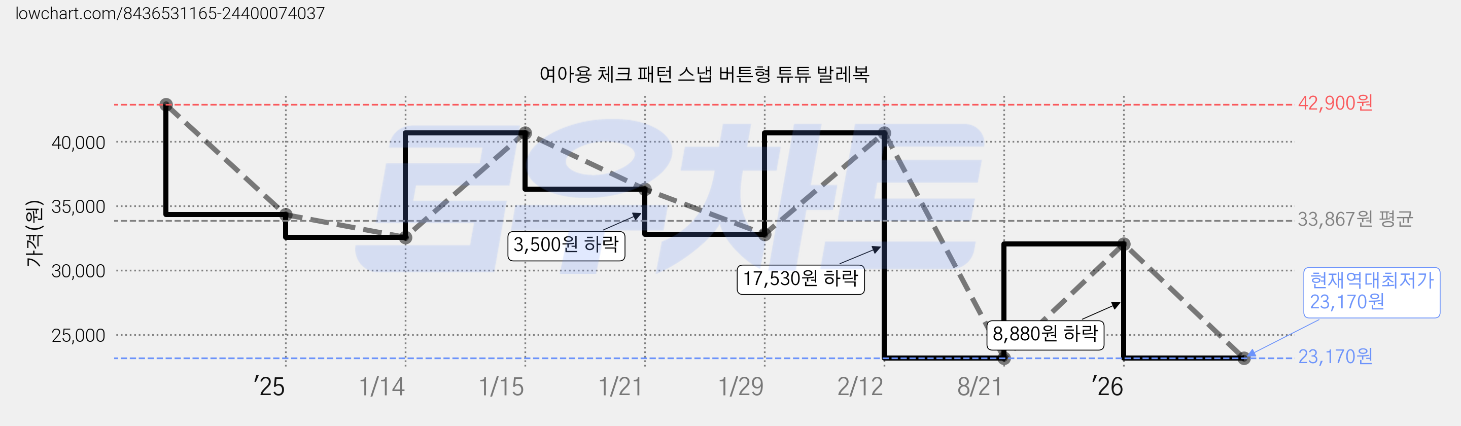 여아용 체크 패턴 스냅 버튼형 튜튜 발레복 가격 변동 차트, 현재가 23,170원, 역대최저가
