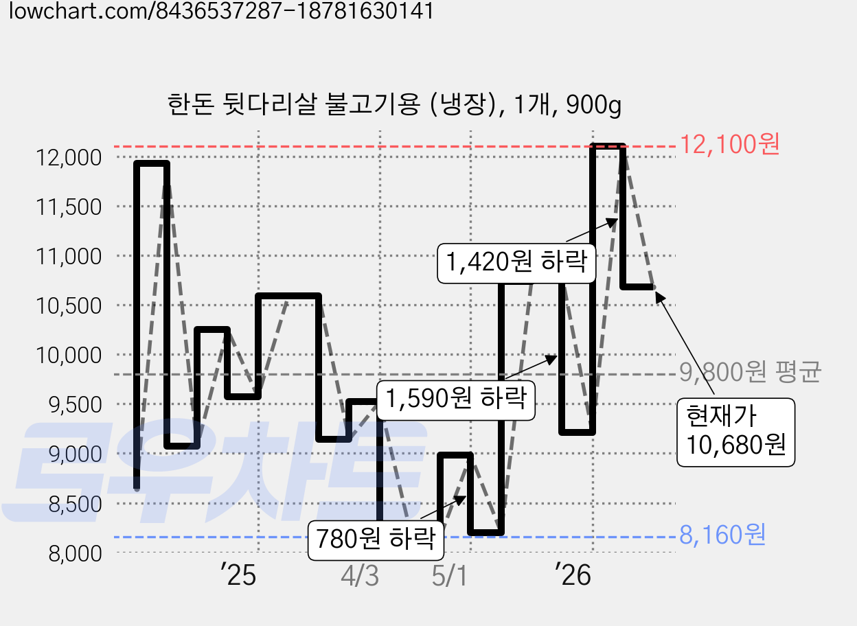 한돈 뒷다리살 불고기용 (냉장), 1개, 900g 가격 변동 차트, 현재가 10,680원, 관측 최저가 7,840원