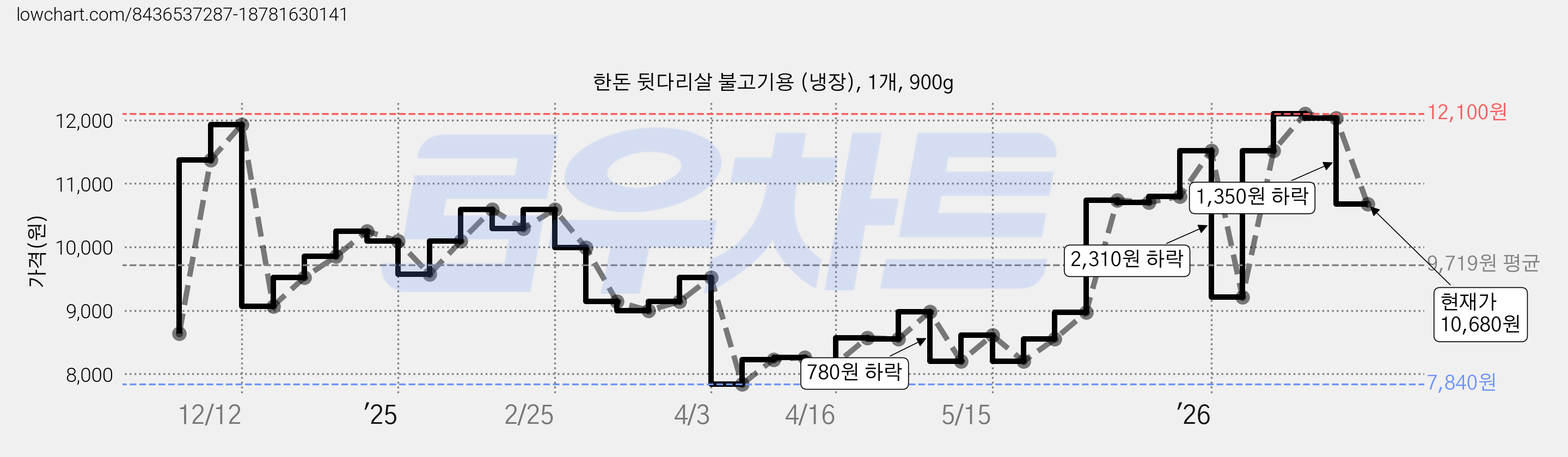 한돈 뒷다리살 불고기용 (냉장), 1개, 900g 가격 변동 차트, 현재가 10,680원, 관측 최저가 7,840원
