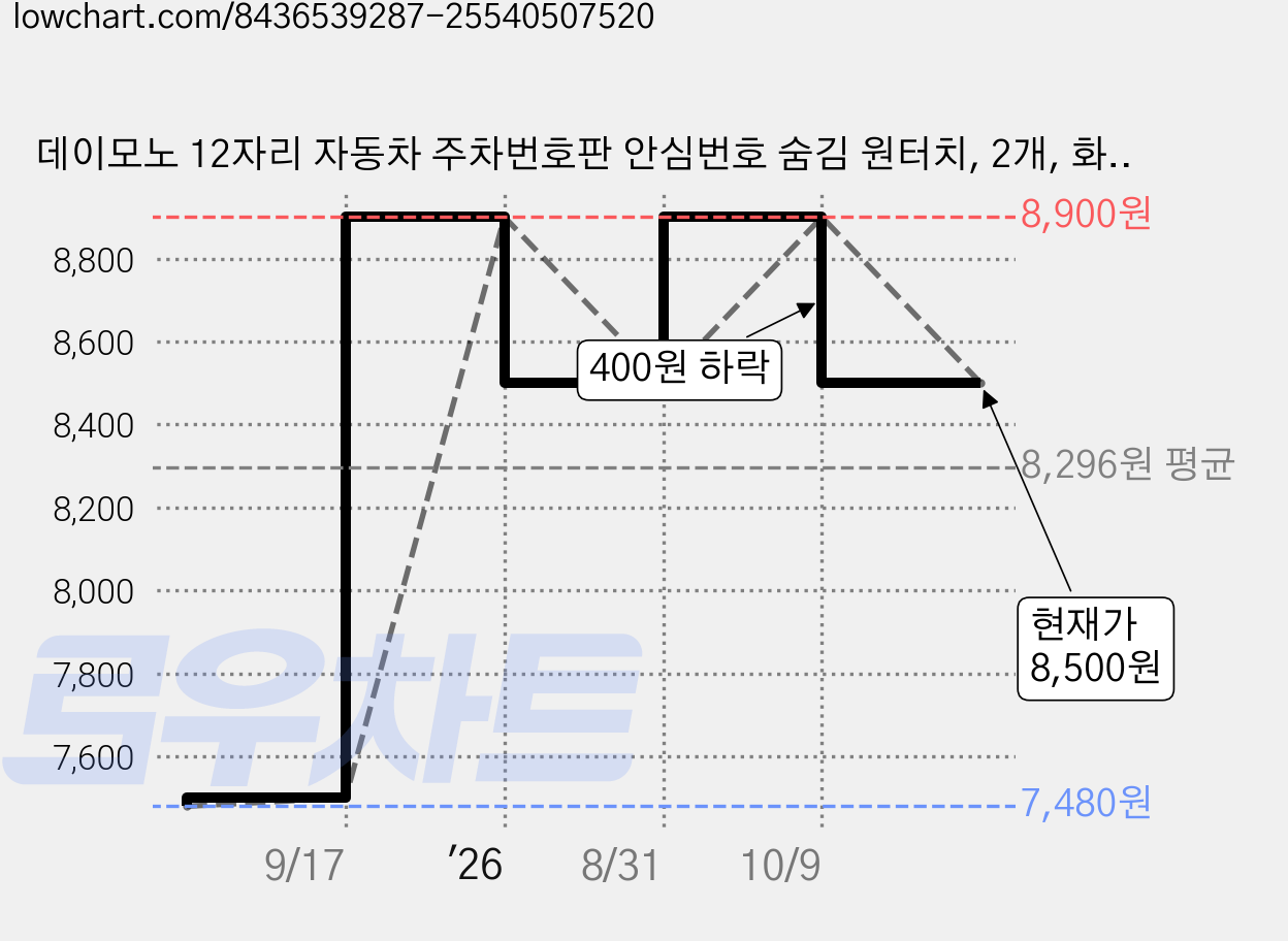 데이모노 12자리 자동차 주차번호판 안심번호 숨김 원터치, 2개, 화이트 가격 변동 차트, 현재가 8,500원, 관측 최저가 7,480원