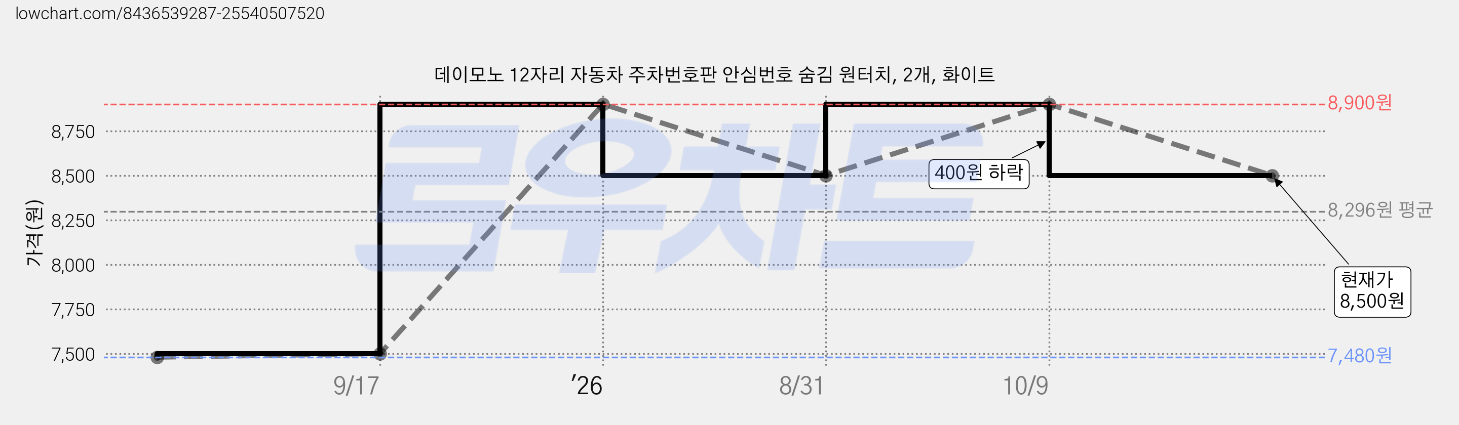 데이모노 12자리 자동차 주차번호판 안심번호 숨김 원터치, 2개, 화이트 가격 변동 차트, 현재가 8,500원, 관측 최저가 7,480원