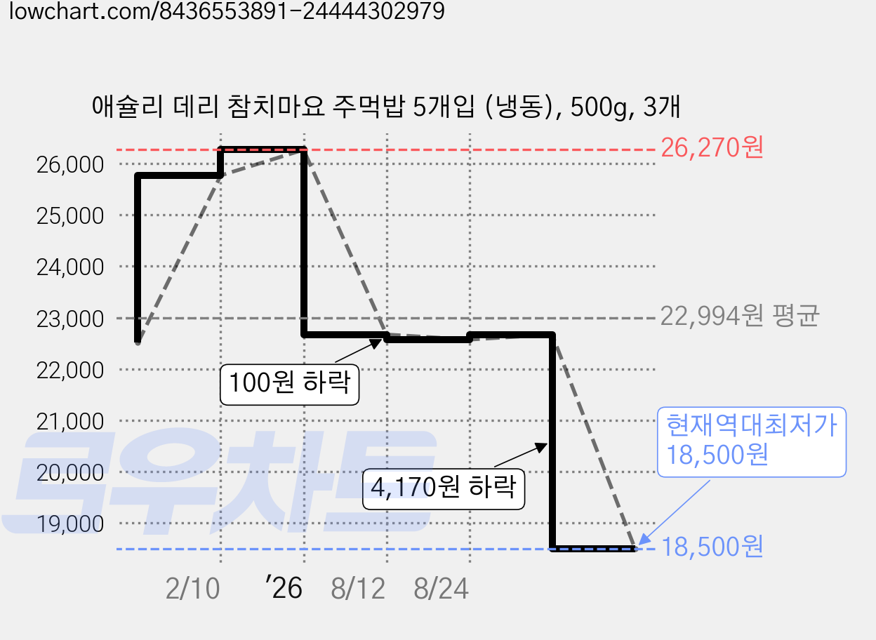 애슐리 데리 참치마요 주먹밥 5개입 (냉동), 500g, 3개 가격 변동 차트, 현재가 18,500원, 역대최저가