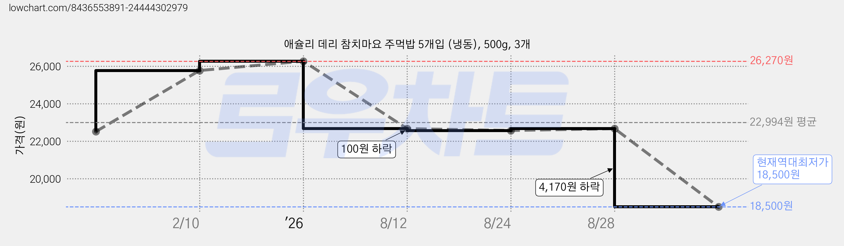 애슐리 데리 참치마요 주먹밥 5개입 (냉동), 500g, 3개 가격 변동 차트, 현재가 18,500원, 역대최저가