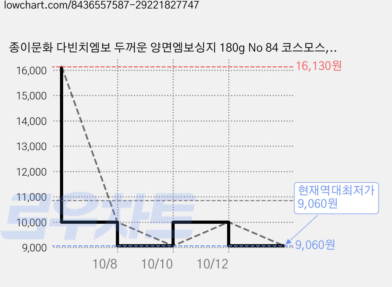종이문화 다빈치엠보 두꺼운 양면엠보싱지 180g No 84 코스모스, 110개 가격 변동 차트, 현재가 9,060원, 역대최저가