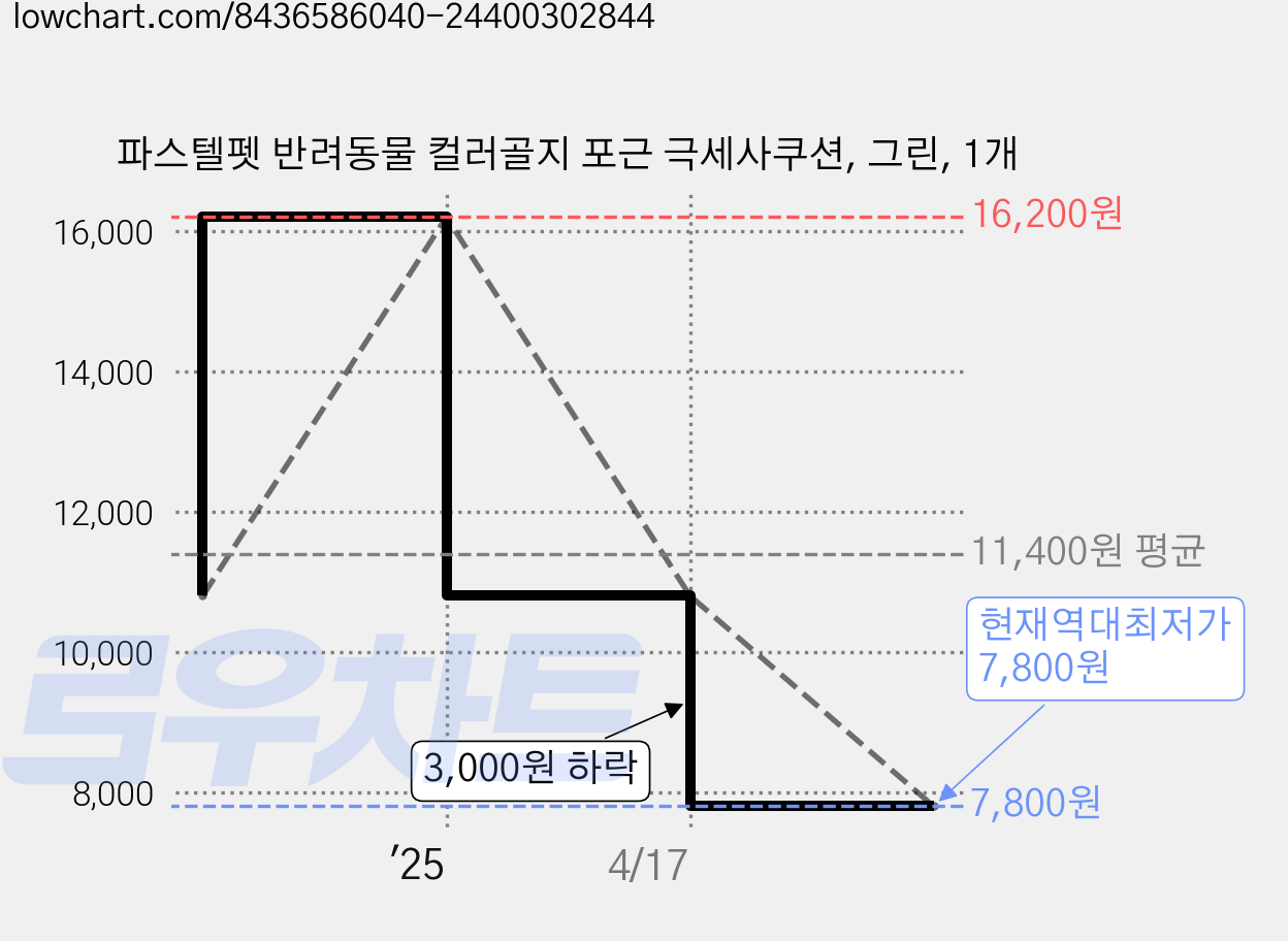 파스텔펫 반려동물 컬러골지 포근 극세사쿠션, 그린, 1개 가격 변동 차트, 현재가 7,800원, 역대최저가