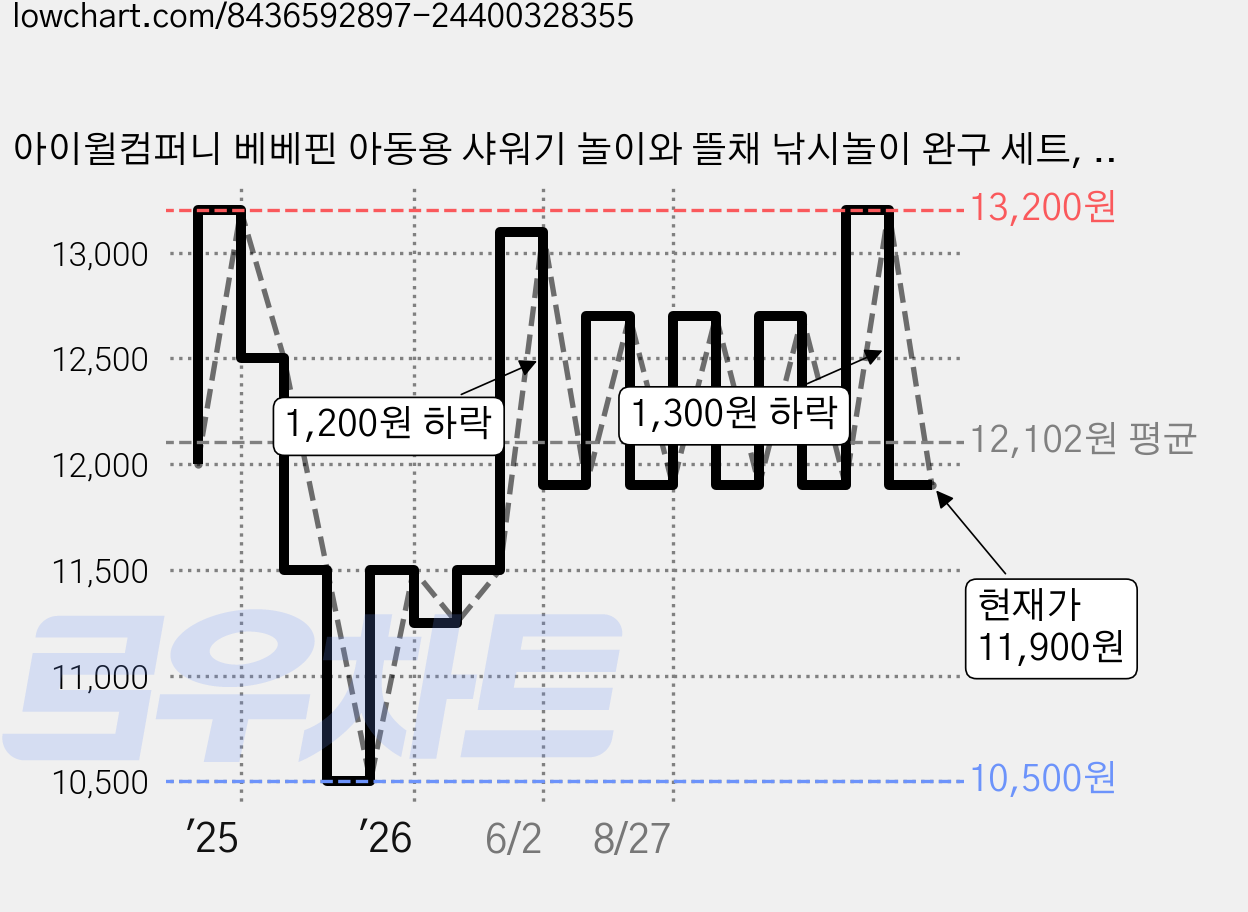 아이윌컴퍼니 베베핀 아동용 샤워기 놀이와 뜰채 낚시놀이 완구 세트, 혼합색상, 1세트 가격 변동 차트, 현재가 11,900원, 관측 최저가 10,500원