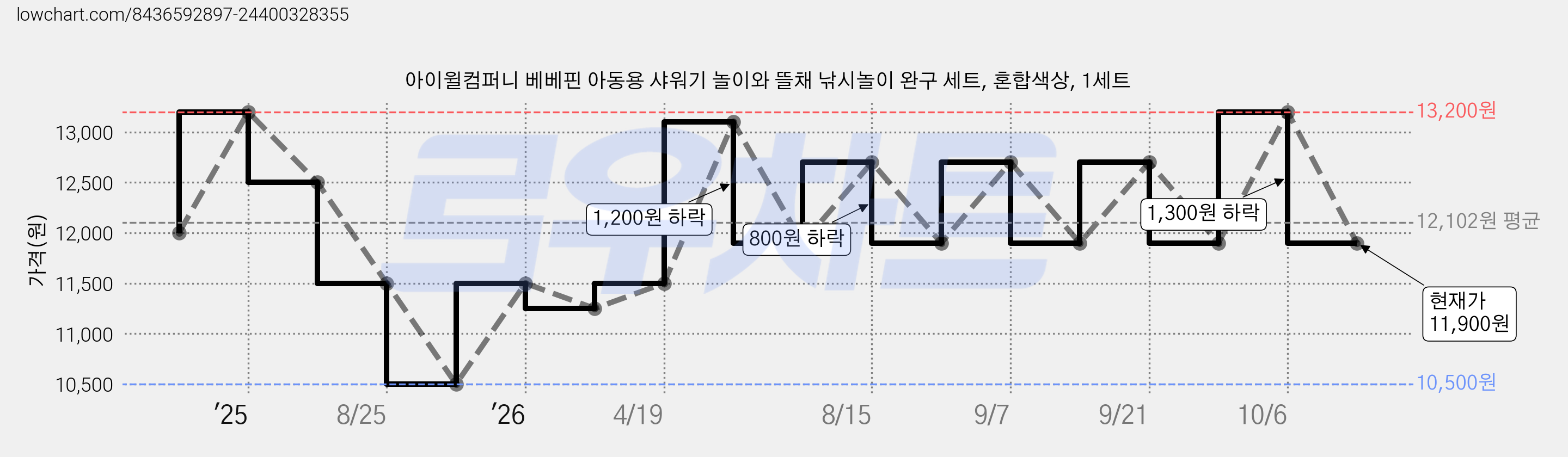 아이윌컴퍼니 베베핀 아동용 샤워기 놀이와 뜰채 낚시놀이 완구 세트, 혼합색상, 1세트 가격 변동 차트, 현재가 11,900원, 관측 최저가 10,500원